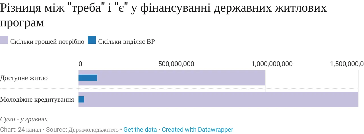 Фінансування житлових програм Фінансування житлових програм