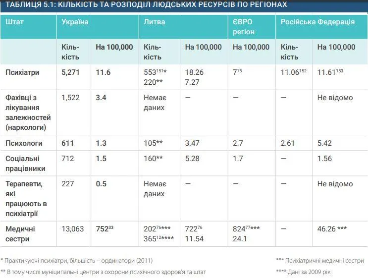 Фахівці у психічному здоров'ї в Україні