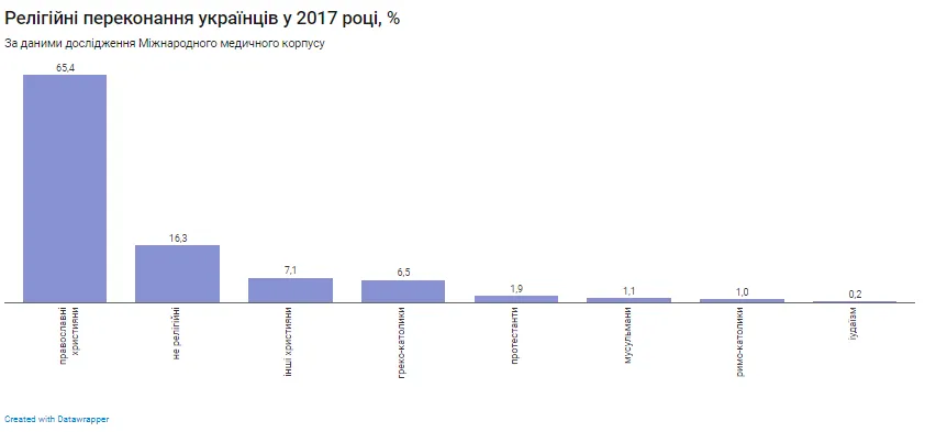 Релігійні переконання українців у 2017 році, %