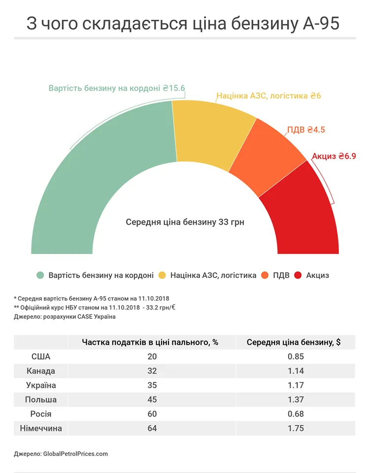 Інфографіка, щоб краще розуміти з чого складається ціна на бензин