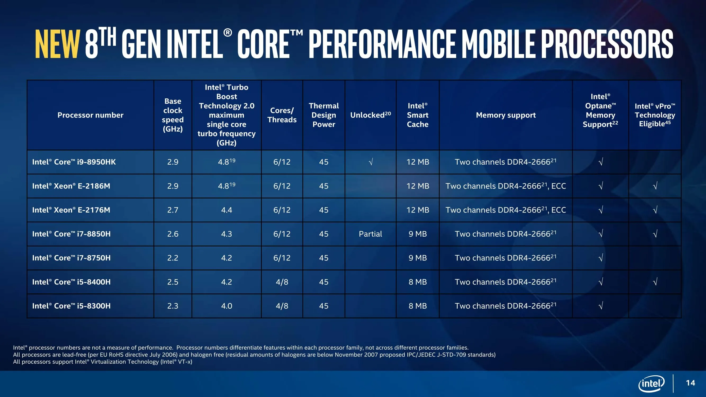 Нинішній модельний ряд процесорів Intel Coffee Lake-H