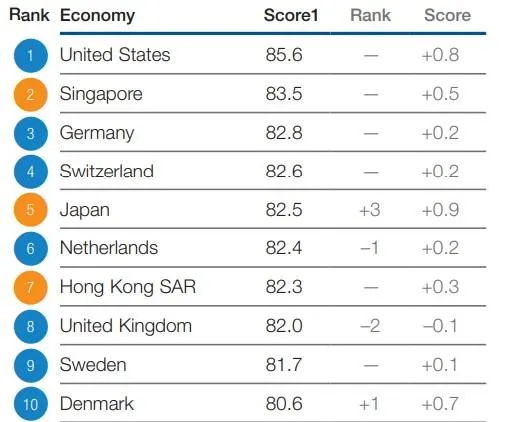 рейтинг економіка конкурентоспроможність Україна рейтинг економіка конкурентоспроможність Україна
