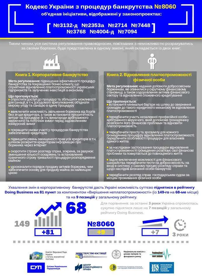 Інфографіка законопроекту про процедуру банкрутства