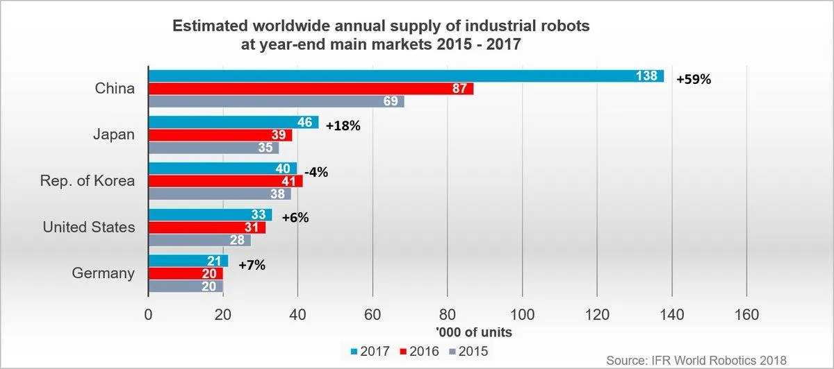 Постачання роботів у 2017 році