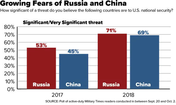 Як військові США ставляться до Росії та Китаю Як військові США ставляться до Росії та Китаю