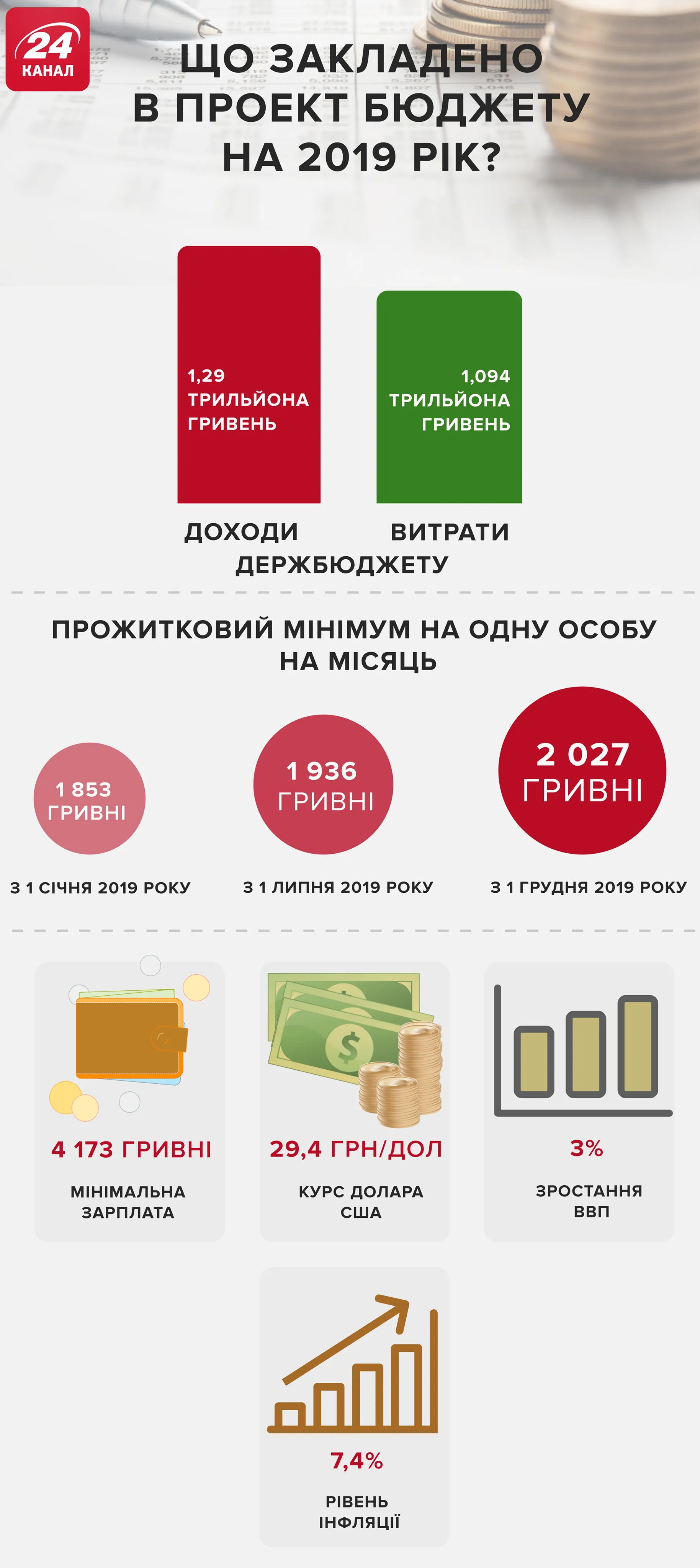Бюджет-2019 в Україні: головні цифри