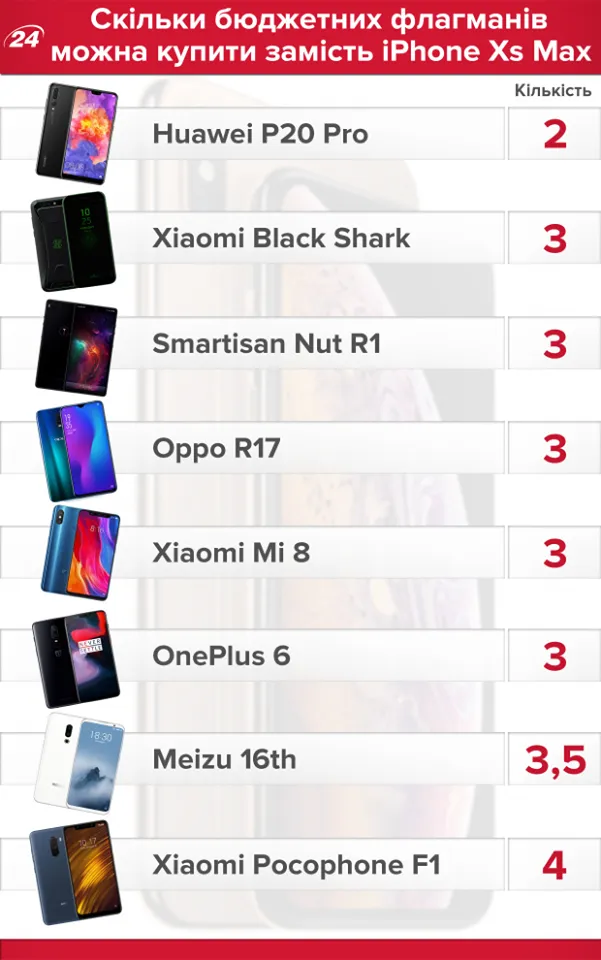 Продажі iPhone Xs та iPhone Xs Max Продажі iPhone Xs та iPhone Xs Max