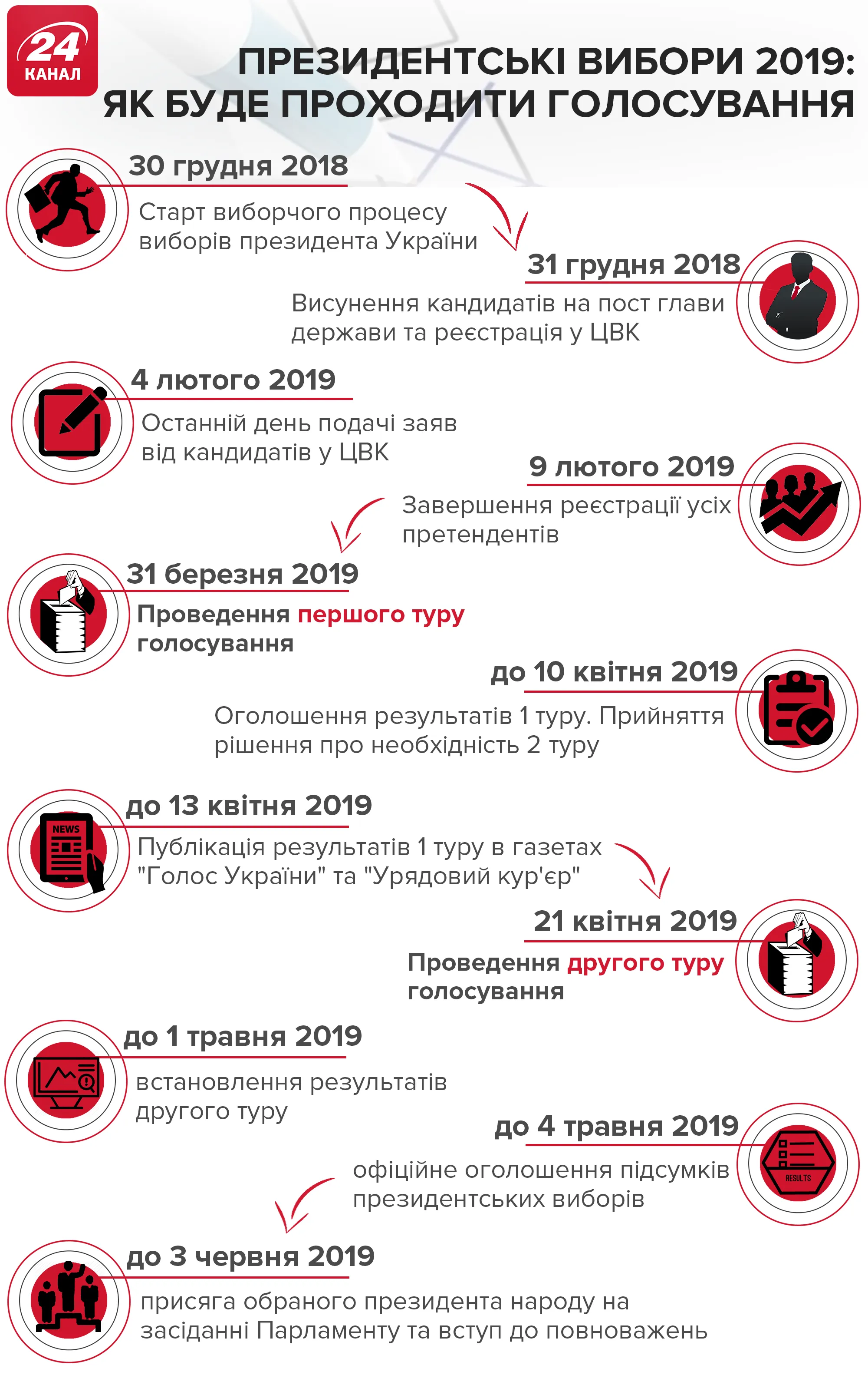 Головні дати виборчого процесу-2019 в Україні