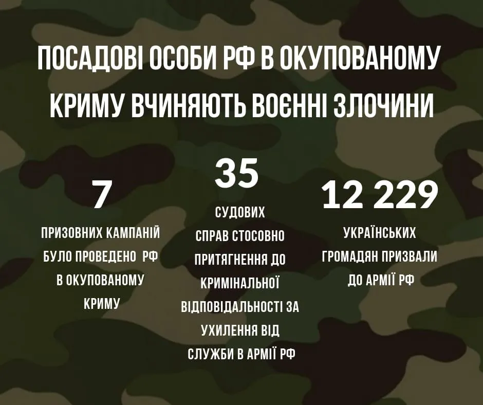 З 2015 року в Криму призвали понад 12 тисяч українських громадян до армії РФ