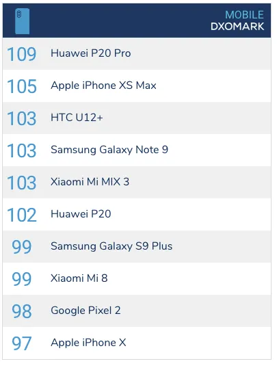 Оновлений рейтинг камер смартфонів від DxOMark Оновлений рейтинг камер смартфонів від DxOMark