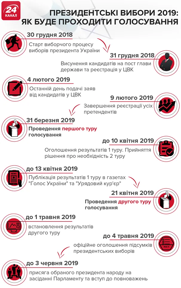 Президентські вибори Президентські вибори