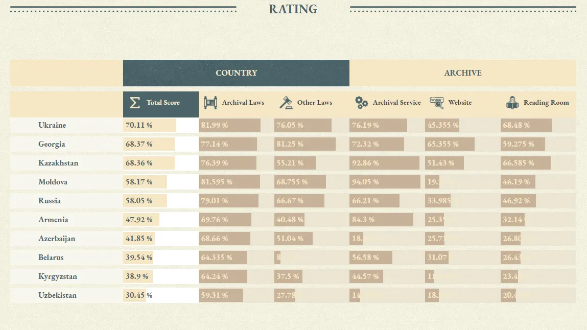 рейтинг доступу до архівів кдб україна