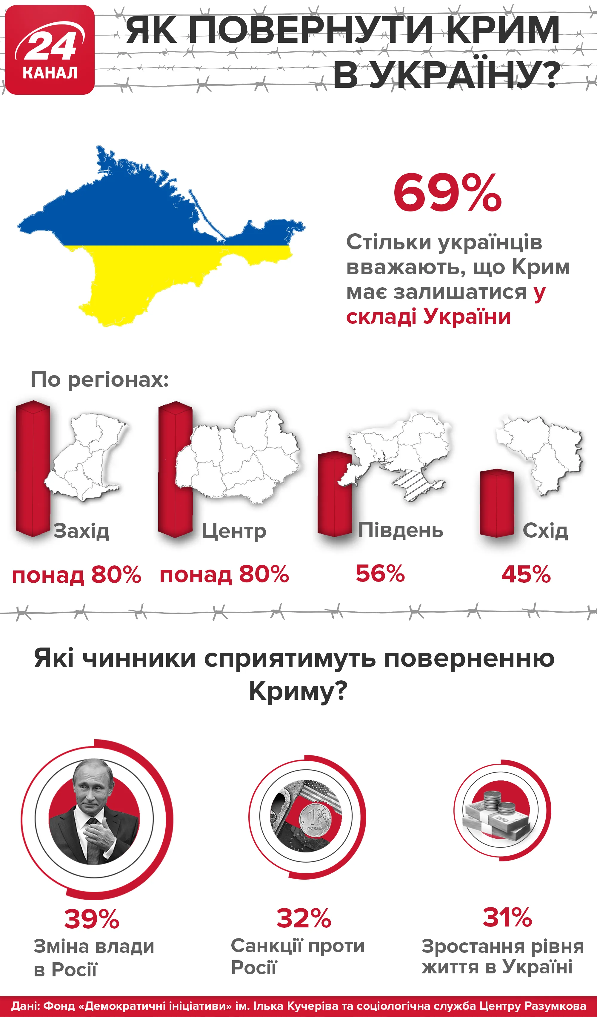 Більшість українців вважає, що Крим має бути в складі України