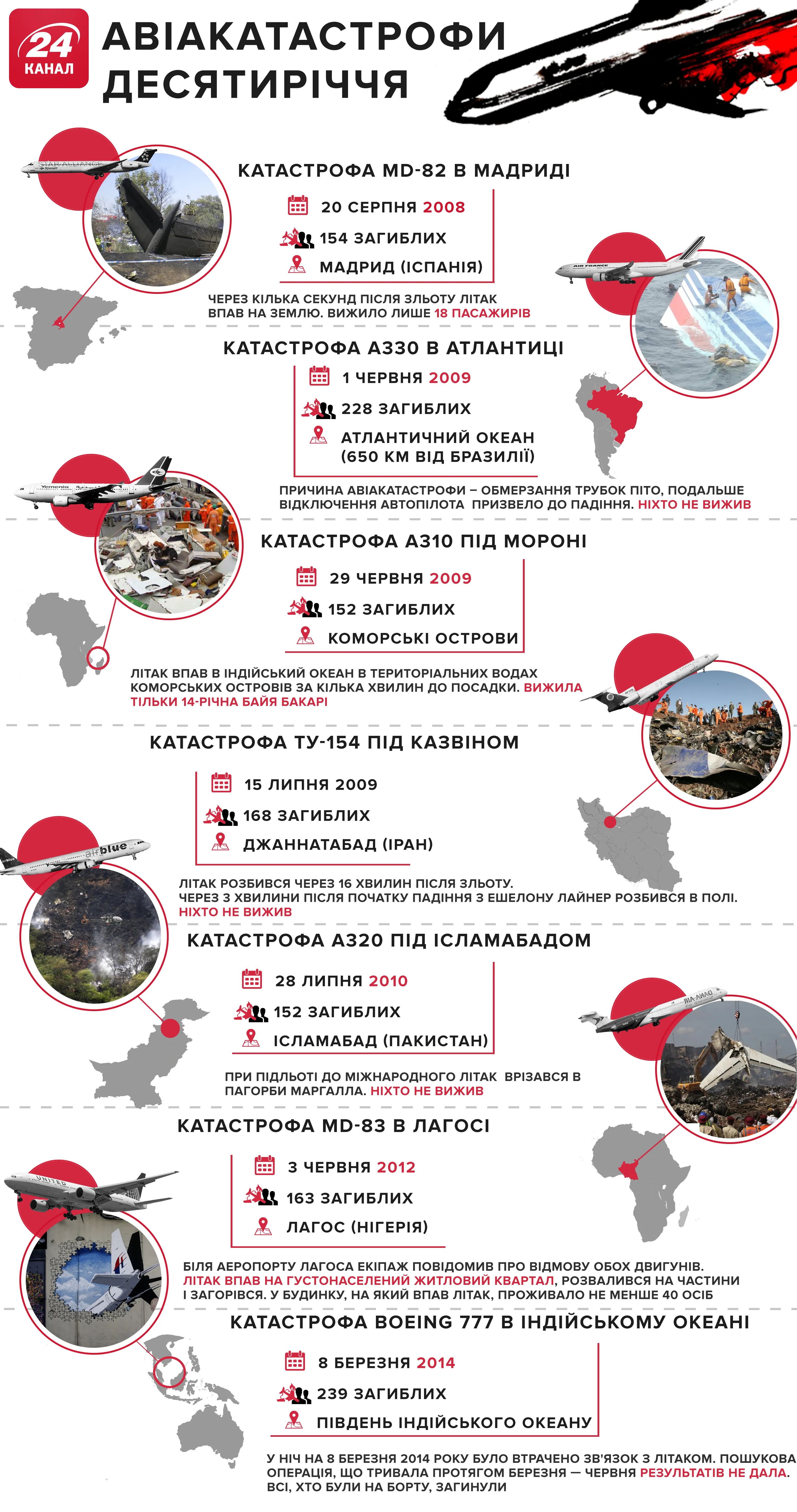 Найбільші авіакатастрофи Найбільші авіакатастрофи