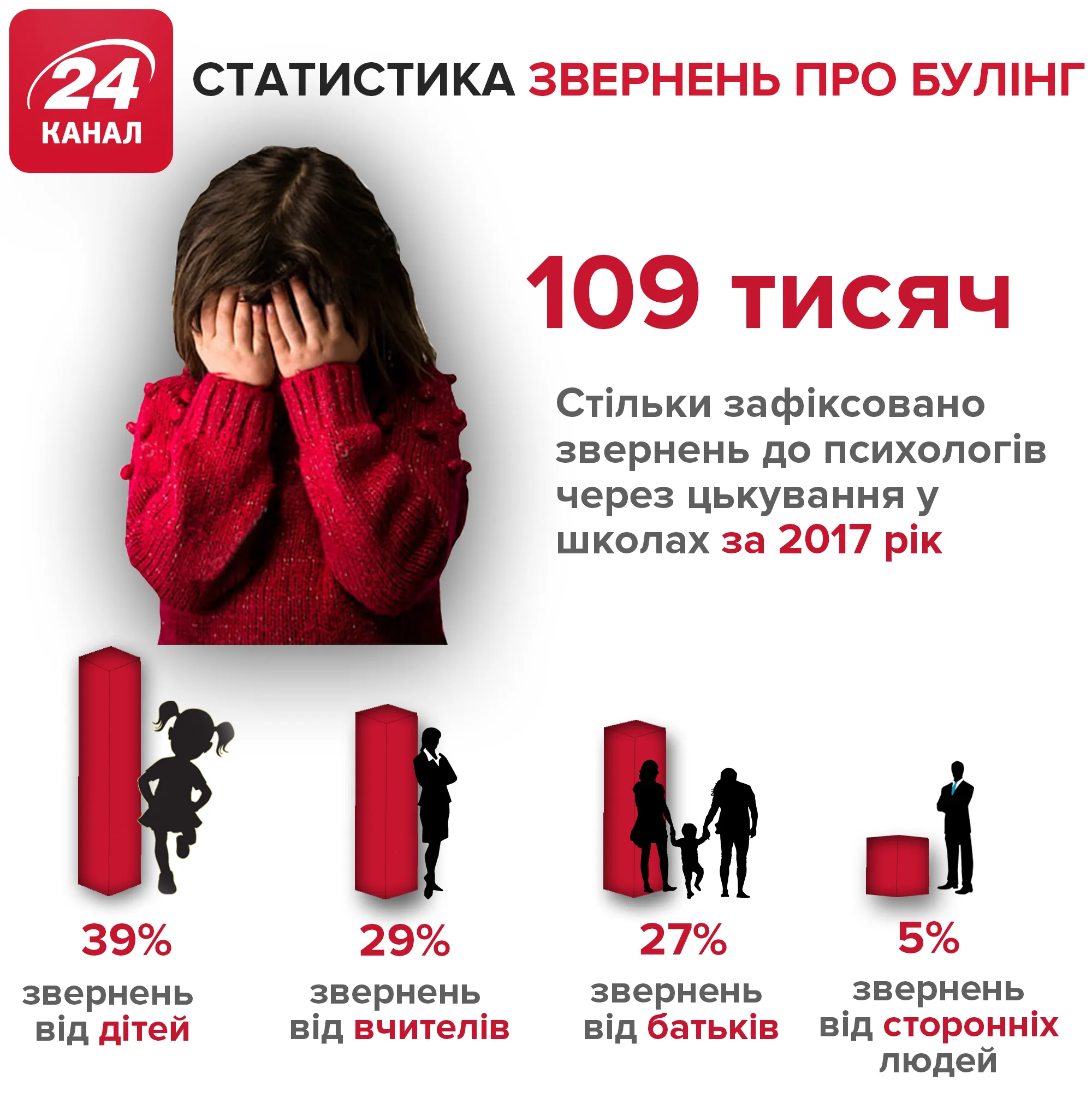 В Україні зросла статистика звернень про булінг у школах