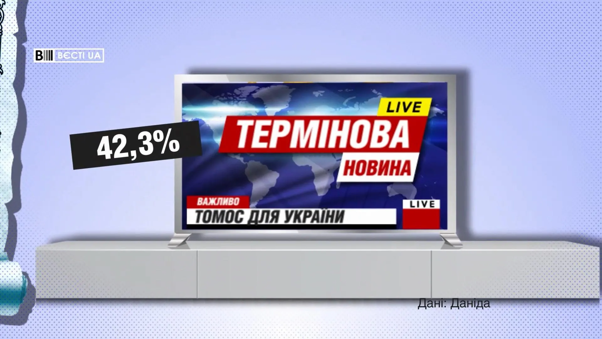 Майже 43% українців дізналися про Томос із ЗМІ