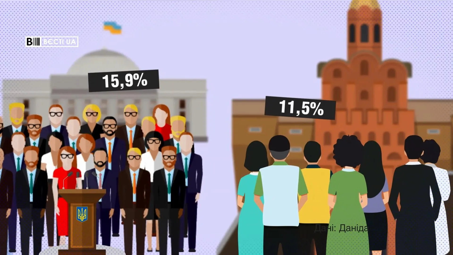 Близько 16% знають про Томос від політиків, ще 11,5% – від оточуючих