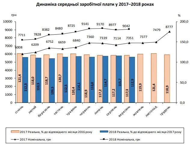 Середня заробітна плата в Україні Середня заробітна плата в Україні