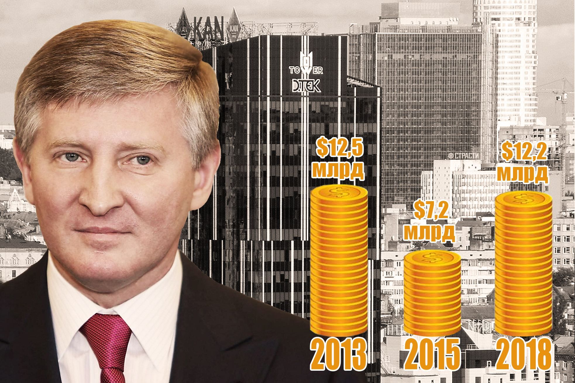 Ахметов заробив 5 мільярдів доларів на формулі "Роттердам+" Ахметов заробив 5 мільярдів доларів на формулі "Роттердам+"