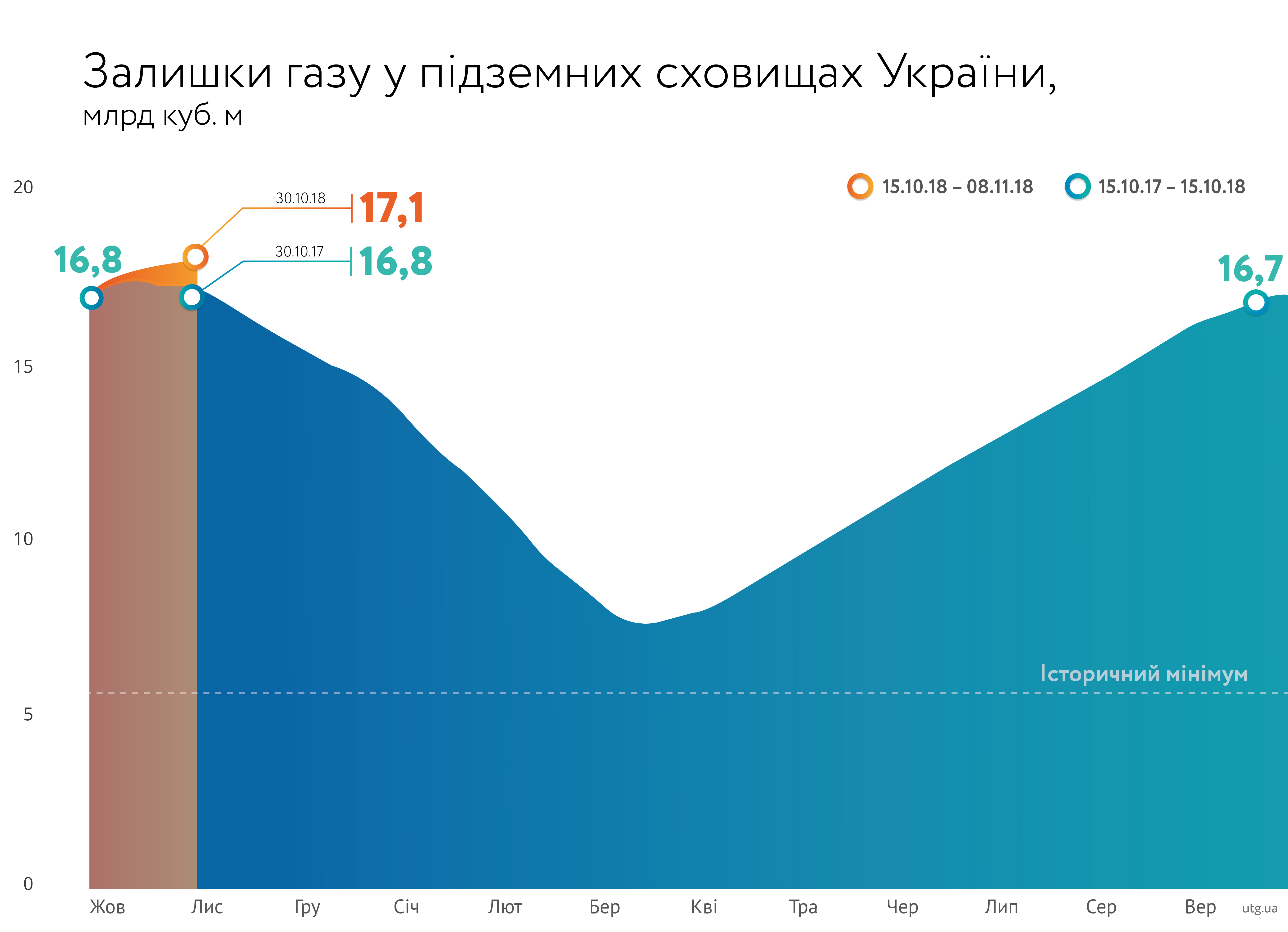 Запаси газу