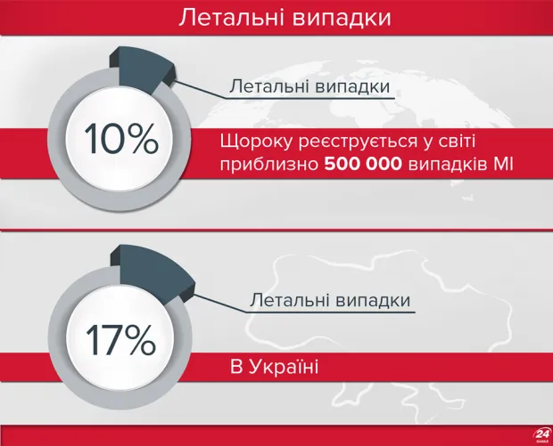 Менінгококова інфекція: в Україні кількість летальних випадків сягає від 11 до 17%