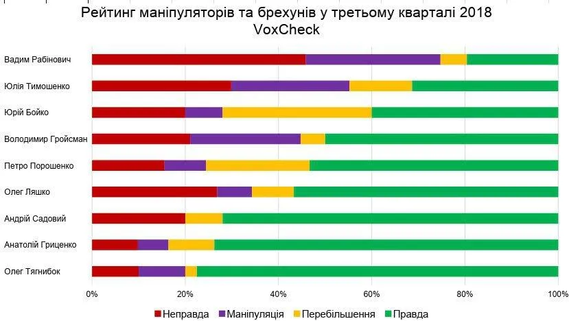 Рейтинг брехунів та маніпуляторів серед українських політиків