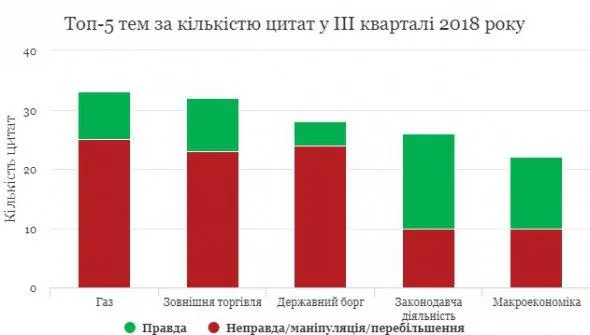 Топ-5 тем, про які найчастіше говорили політики Топ-5 тем, про які найчастіше говорили політики