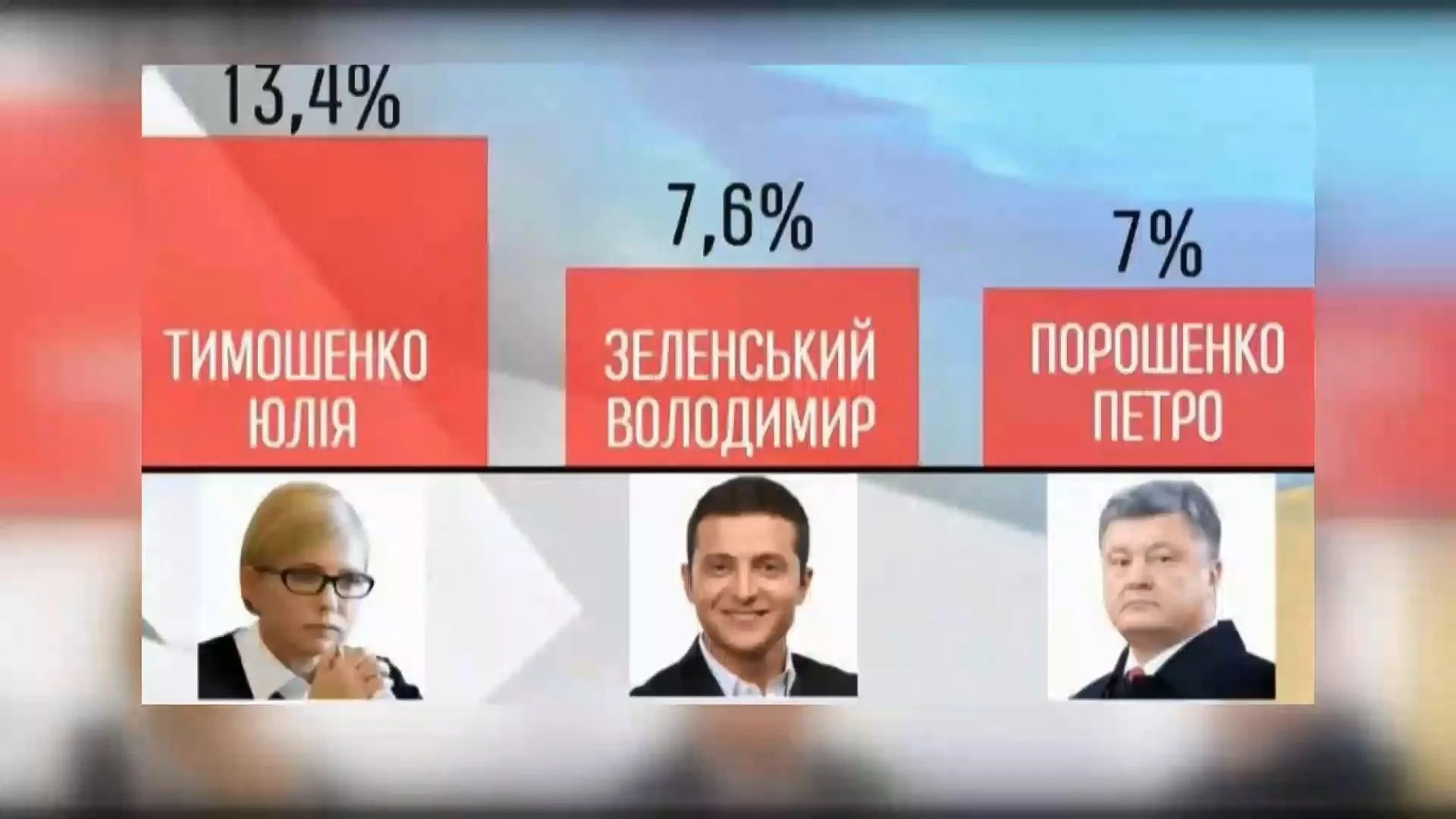 Прихильники Зеленського поставили його в рейтингу на 2 місце між Тимошенко і Порошенком