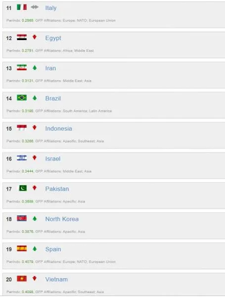 Українська Армія Топ Найсильніших армій світу Українська Армія Топ Найсильніших армій світу