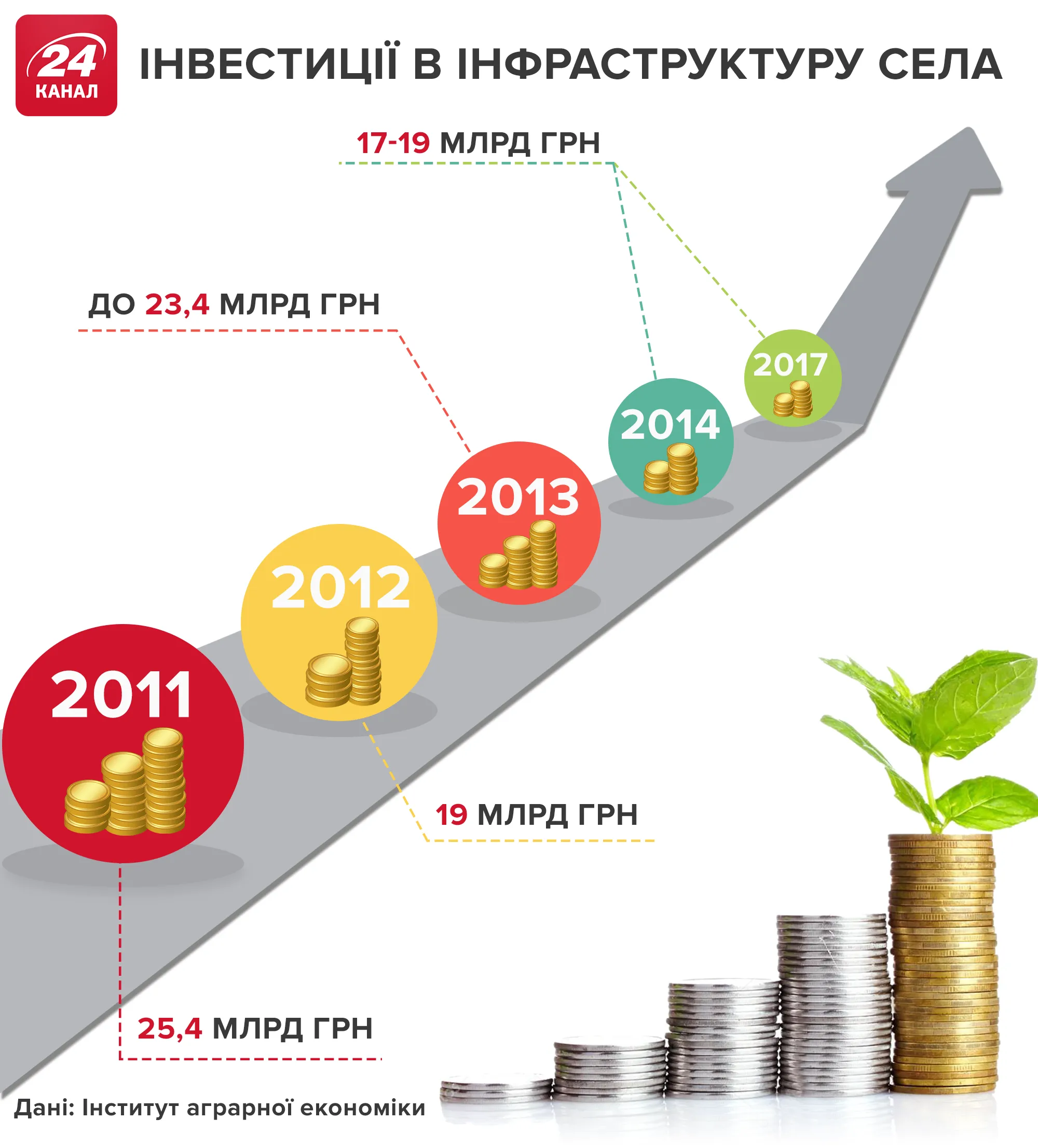 Інвестиції в село