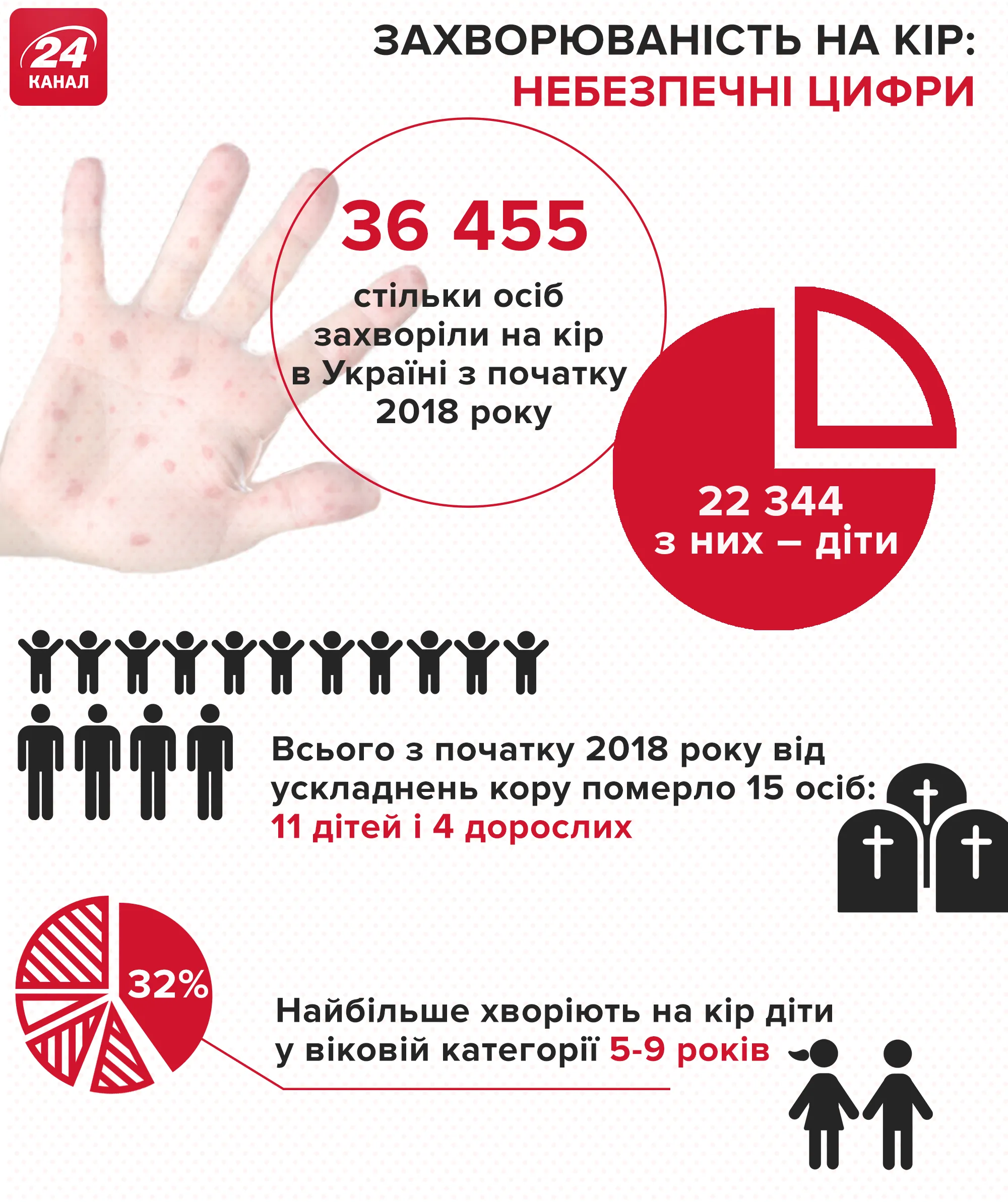 Захворюванність на кір Захворюванність на кір