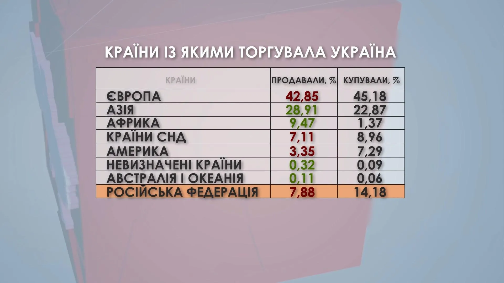 Країни, із якими торгувала Україна