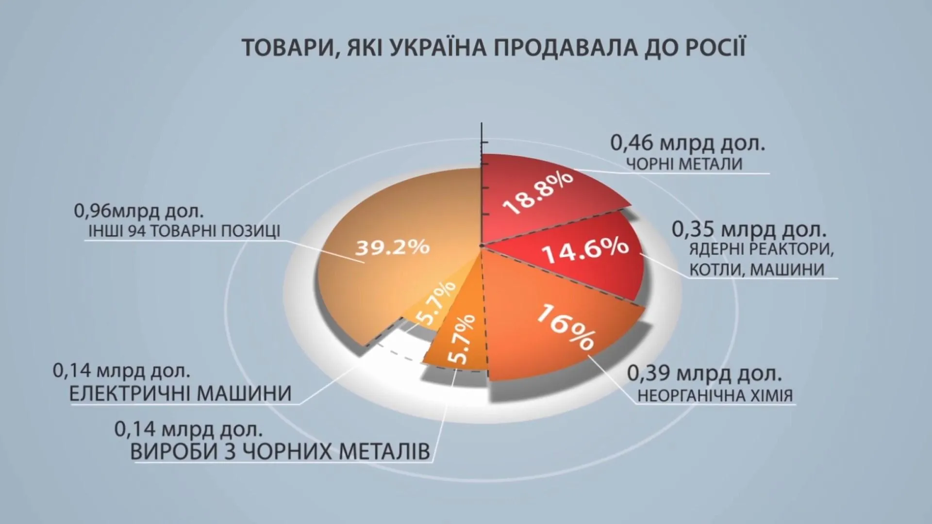 експорт україна росія