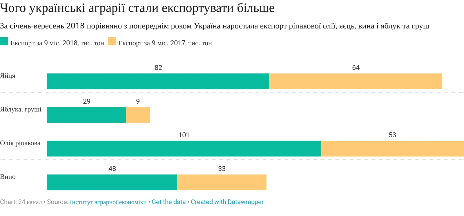 Експорт яких агротоварів зріс