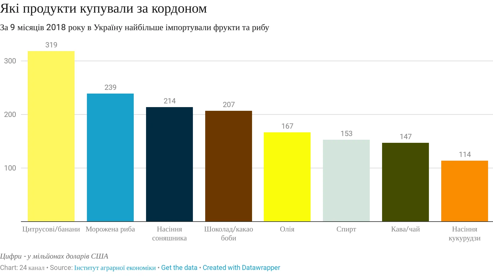 Імпорт продукти