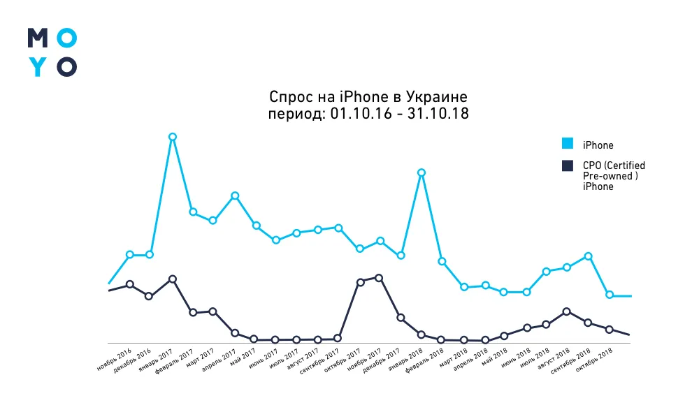 Українці різко втратили інтерес до iPhone 