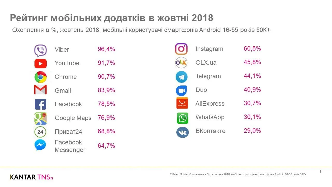 Найпопулярніші додатки серед українців Найпопулярніші додатки серед українців