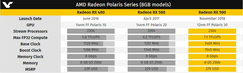 AMD Radeon RX 590 AMD Radeon RX 590