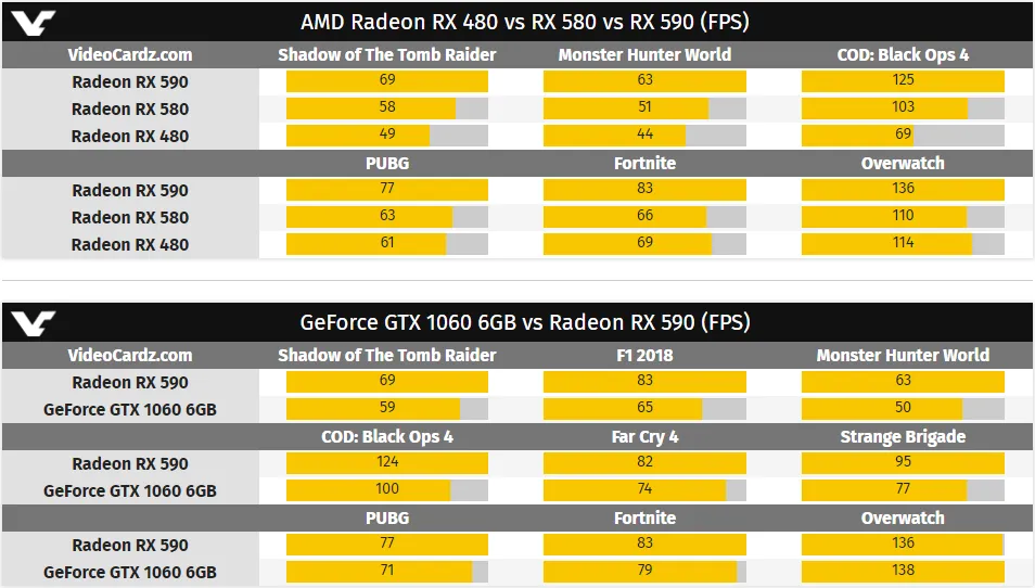 AMD Radeon RX 590 AMD Radeon RX 590