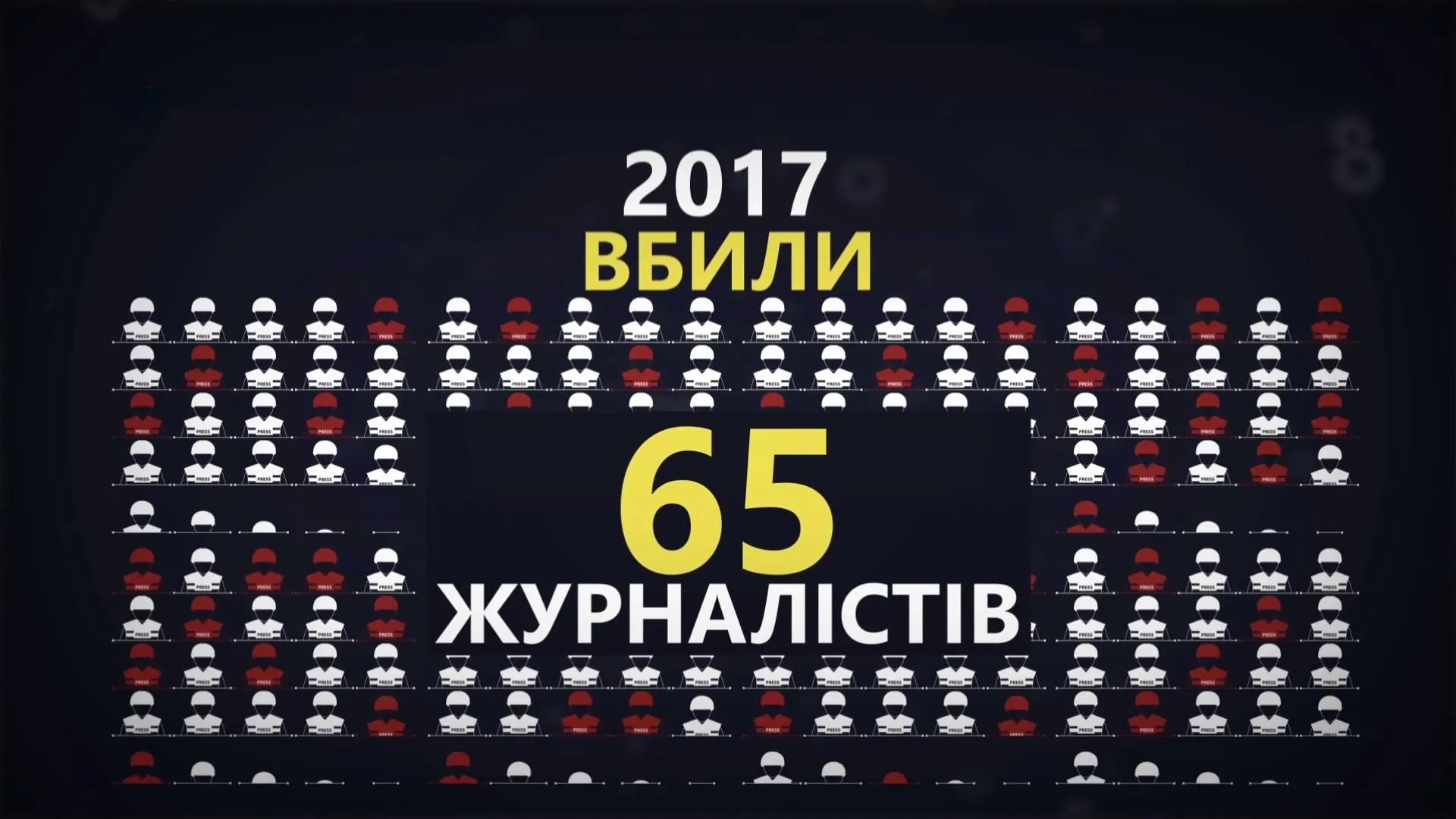 За 2017 рік по всьому світу вбили 65 журналістів