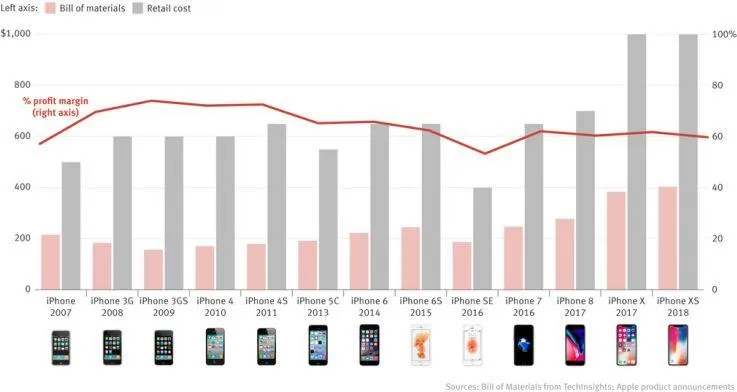 Графік доходів Apple від продажів iPhone
