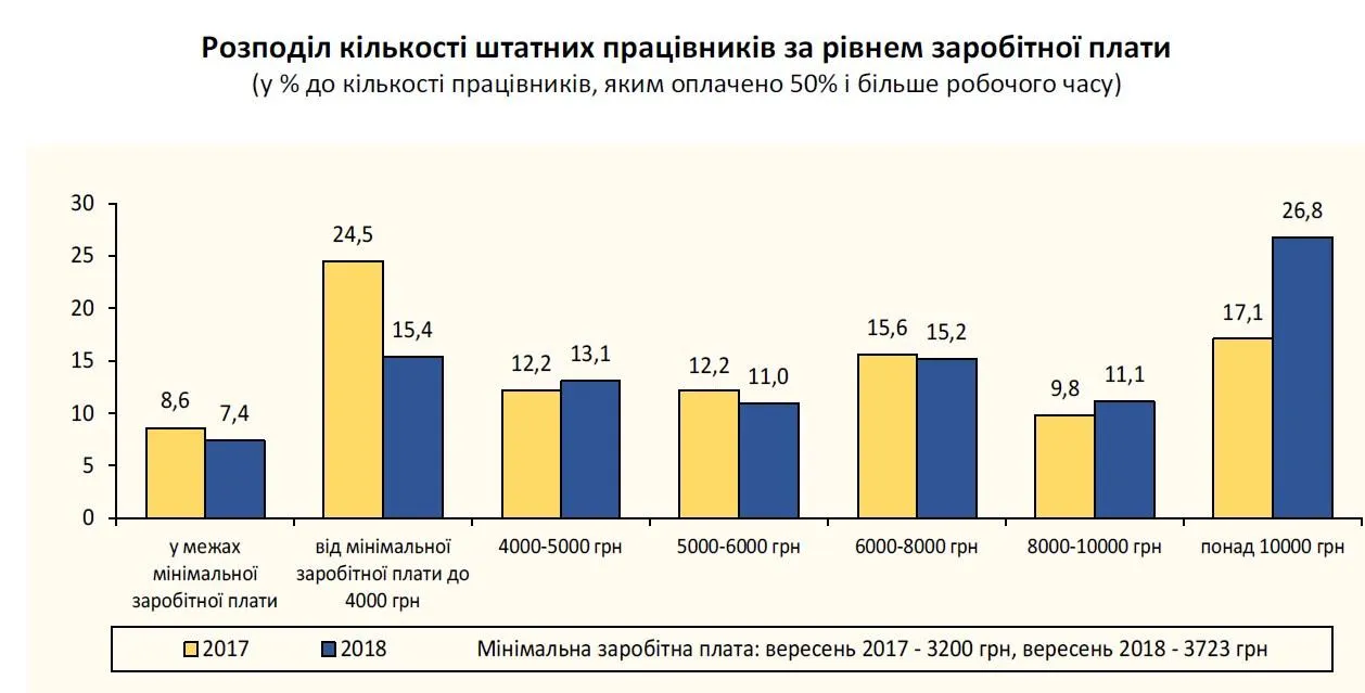 Зарплата Україна розмір статистика Держстат