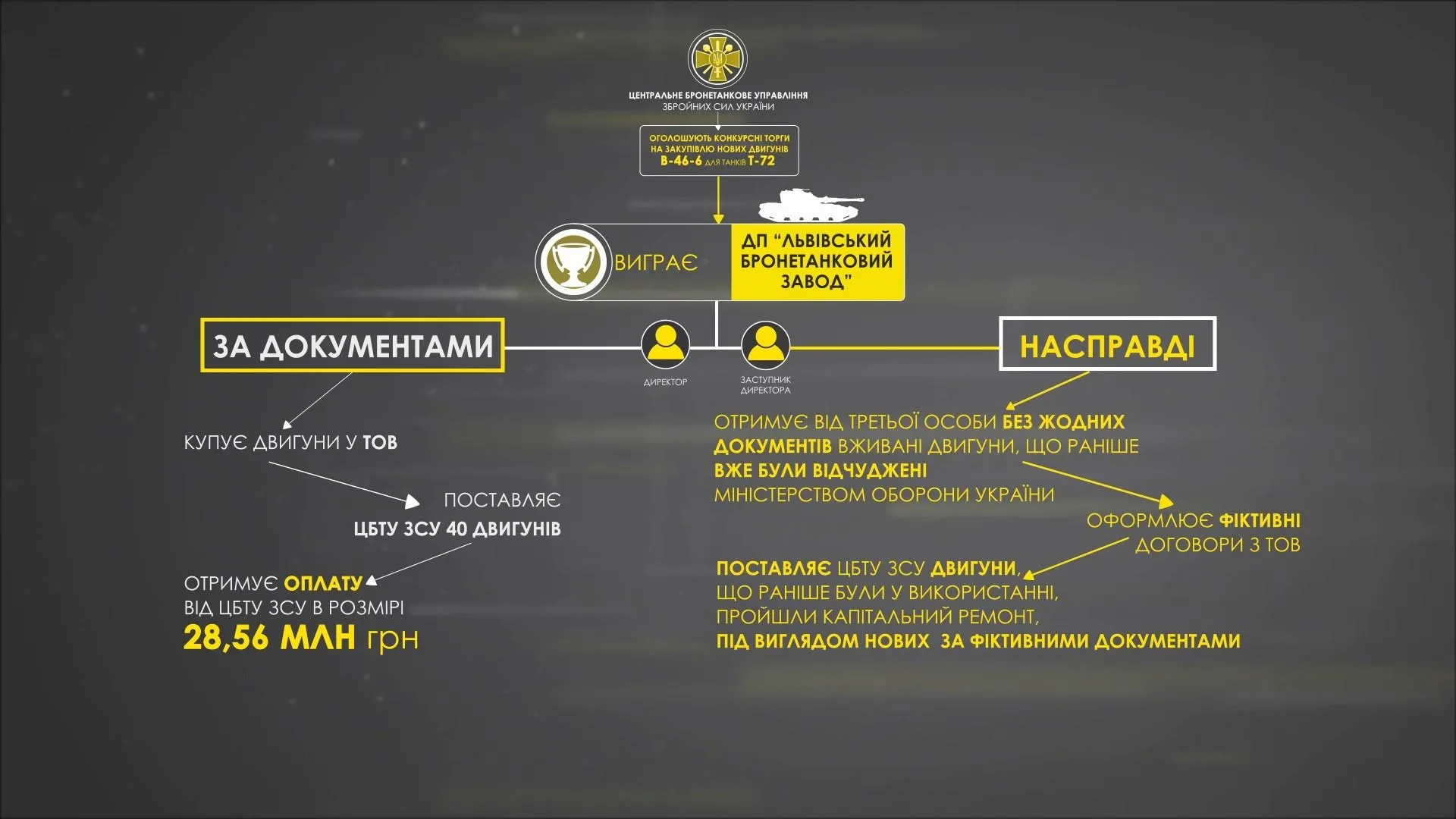 Корупційна схема цієї справи Корупційна схема цієї справи