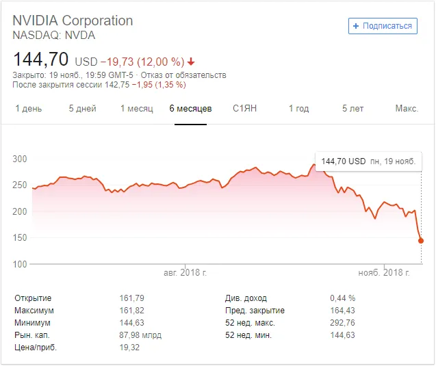 Акції NVIDIA стрімко падають Акції NVIDIA стрімко падають