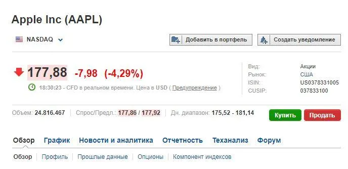 Вартість акцій Apple продовжує падати Вартість акцій Apple продовжує падати