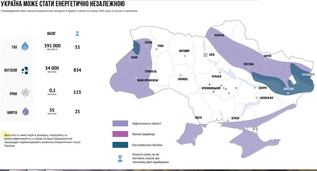 Енергетичні запаси України