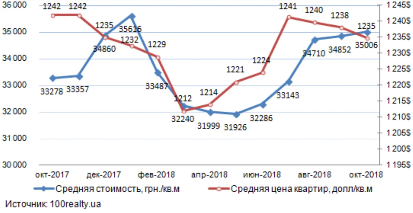 Ціни нерухомість Київ ринок вторинного житла