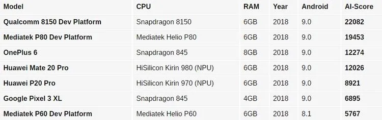 Qualcomm Snapdragon 8150