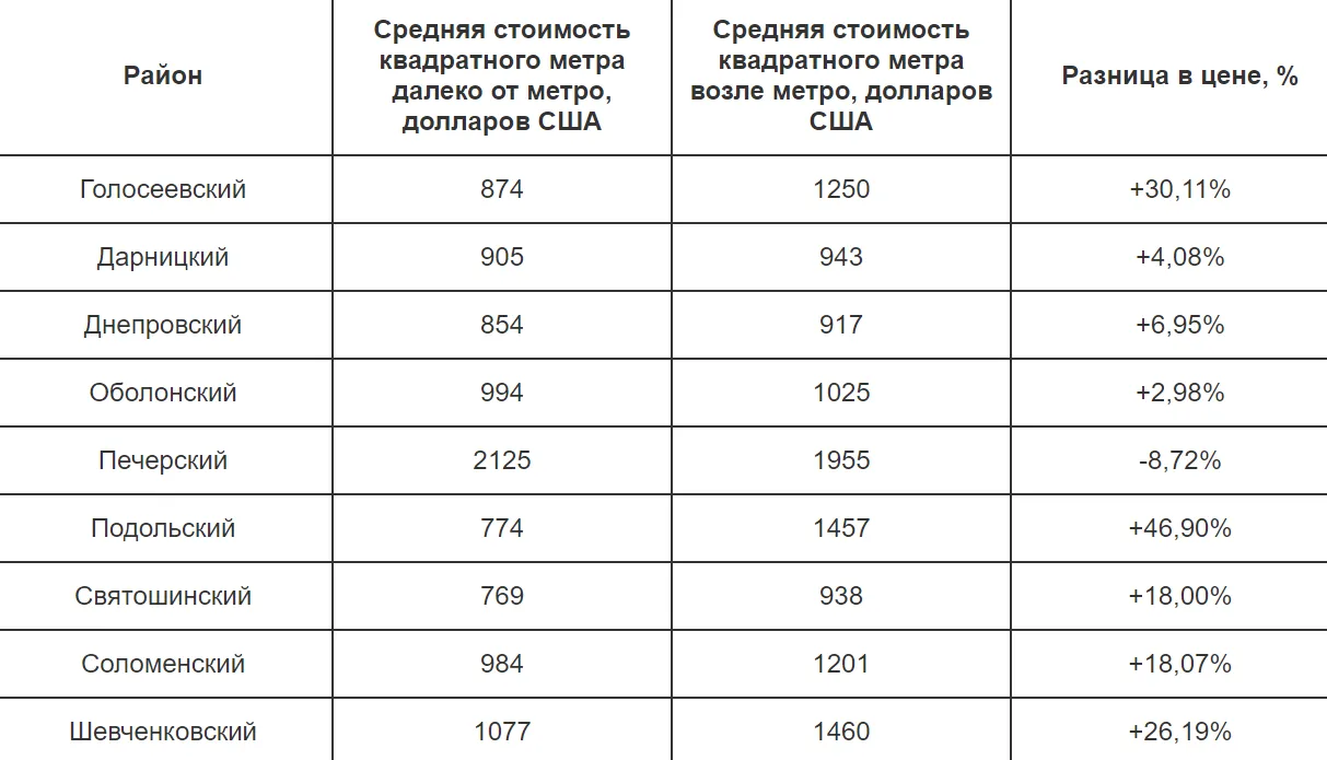 ціна на нерухомість Київ вторинне житло райони порівняння ціна на нерухомість Київ вторинне житло райони порівняння