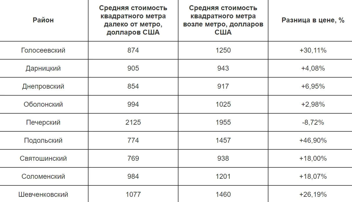 ціна на нерухомість Київ вторинне житло райони порівняння